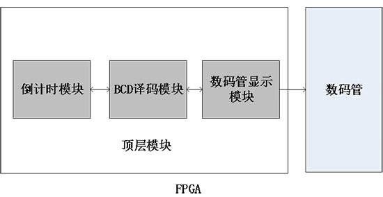 fpga培训