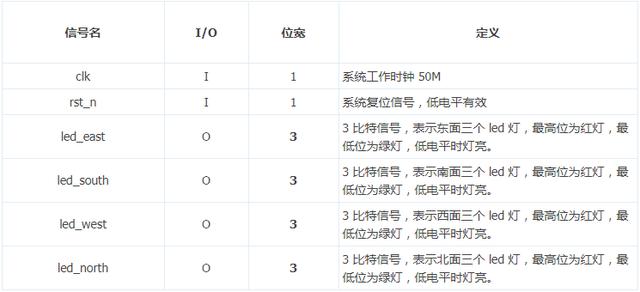 「每周FPGA案例」状态机实现的LED交通灯2