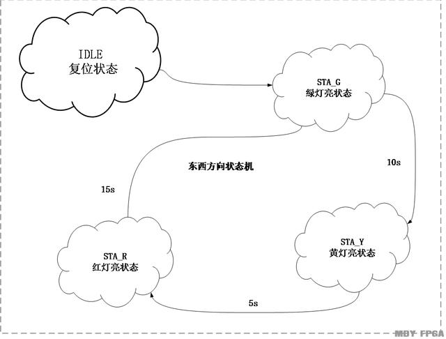 「每周FPGA案例」状态机实现的LED交通灯2