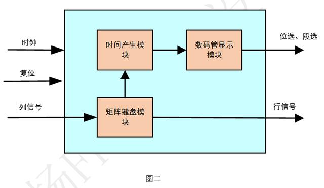 「每周FPGA案例」按键控制数字时钟设计