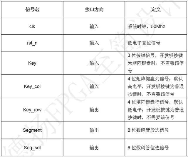 「每周FPGA案例」按键控制数字时钟设计