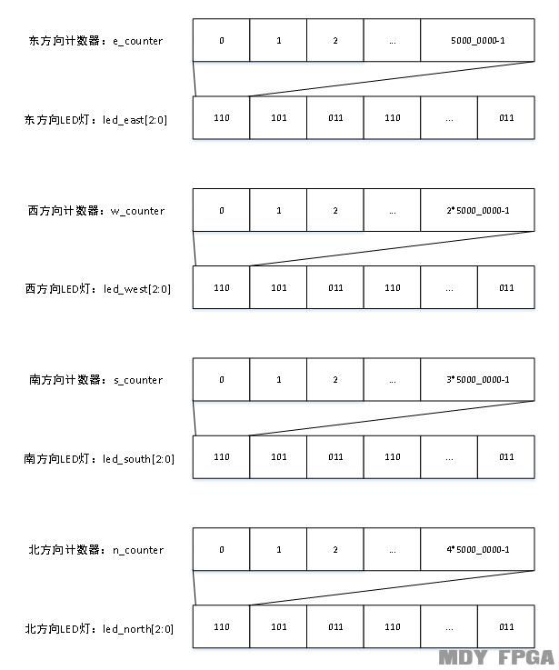 「每周FPGA案例」定时转换的LED交通灯1设计