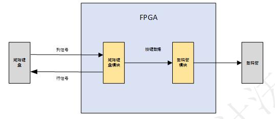 「每周FPGA案例」至简设计系列_矩阵按键检测