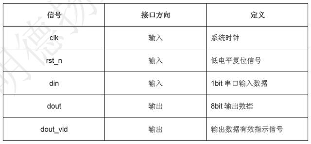 「每周案例」至简设计系列_串口回环工程