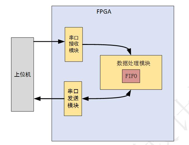 「每周案例」至简设计系列_串口回环工程