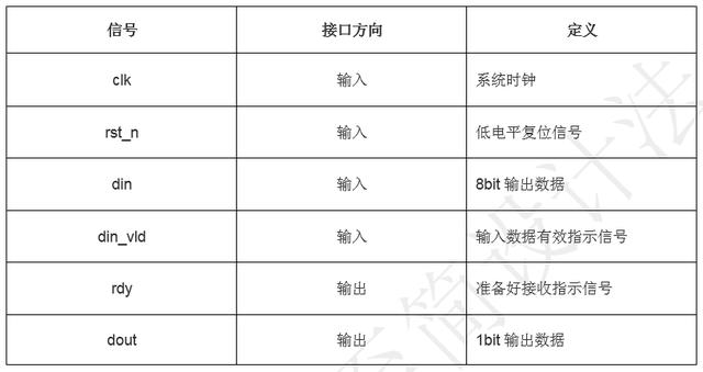 「每周案例」至简设计系列_串口回环工程