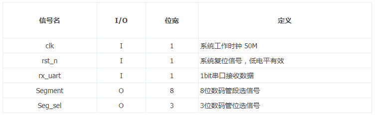 「每周FPGA案例」至简设计系列_BCD译码实现