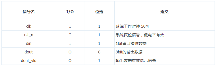 「每周FPGA案例」至简设计系列_BCD译码实现