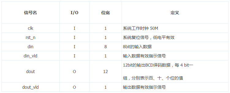 「每周FPGA案例」至简设计系列_BCD译码实现