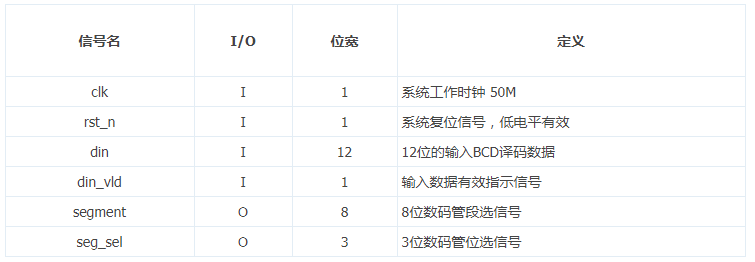 「每周FPGA案例」至简设计系列_BCD译码实现