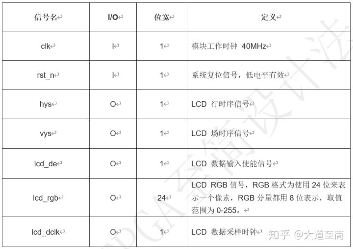 「每周FPGA案例」至简设计系列_LCD显示图片