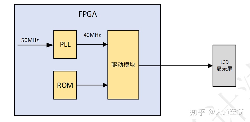 「每周FPGA案例」至简设计系列_LCD显示图片