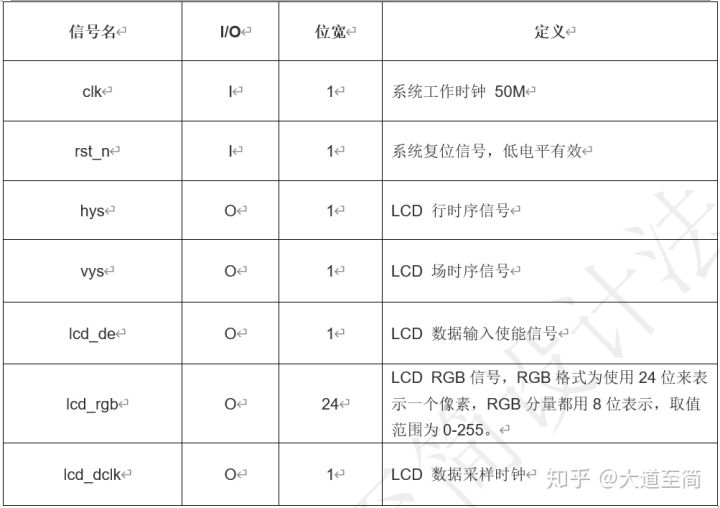 「每周FPGA案例」至简设计系列_LCD显示图片