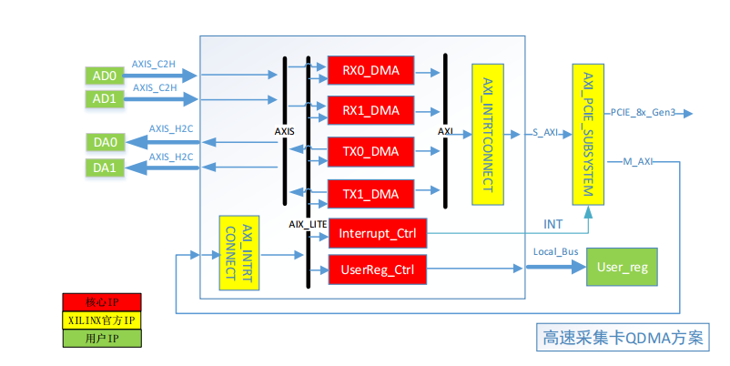 PCIE高速传输解决方案说明书FPGA技术XILINX官方XDMA驱动